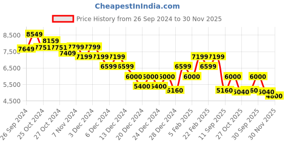 ajio.com calvin klein jeans Women Lightly Washed Distressed Straight Jeans calvin klein jeans Price History Graph from 26 Sep 2024 to 30 Nov 2025