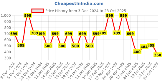ajio.com dnmx Women Lightly Washed Distressed Straight Jeans dnmx Price History Graph from 3 Dec 2024 to 28 Oct 2025