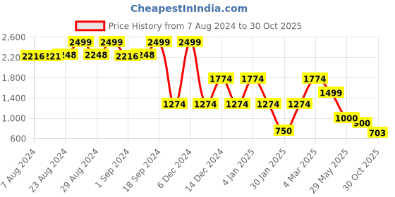 ajio.com lee cooper Women Lightly Washed Distressed Tapered Fit Jeans lee cooper Price History Graph from 7 Aug 2024 to 30 Oct 2025