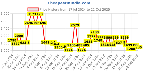 ajio.com freakins Women Lightly Washed Distressed Wide Jeans freakins Price History Graph from 17 Jul 2024 to 22 Oct 2025