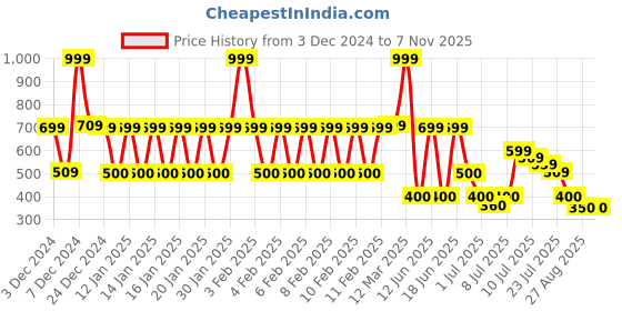 ajio.com dnmx Women Lightly Washed Distressed Wide-Leg Jeans dnmx Price History Graph from 3 Dec 2024 to 6 Nov 2025