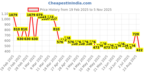 ajio.com buda jeans co Women Lightly Washed Flared Cargo Jeans buda jeans co Price History Graph from 19 Feb 2025 to 5 Nov 2025