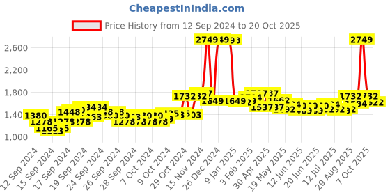 ajio.com u.s. polo assn. Women Lightly Washed Flared Fit Jeans u.s. polo assn. Price History Graph from 12 Sep 2024 to 20 Oct 2025