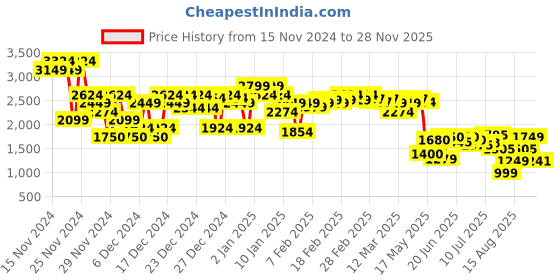 ajio.com asos design Women Lightly Washed Flared Jeans asos design Price History Graph from 15 Nov 2024 to 28 Nov 2025