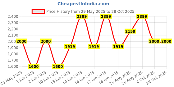 ajio.com gap Women Lightly Washed Flared Jeans gap Price History Graph from 29 May 2025 to 27 Oct 2025