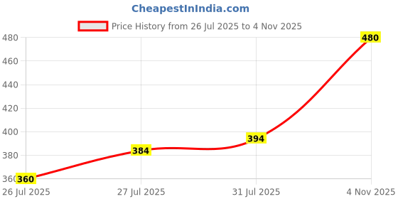 ajio.com tyffyn Women Lightly Washed Flared Jeans tyffyn Price History Graph from 26 Jul 2025 to 4 Nov 2025