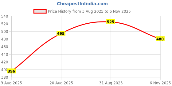 ajio.com tyffyn Women Lightly Washed Flared Jeans tyffyn Price History Graph from 3 Aug 2025 to 6 Nov 2025