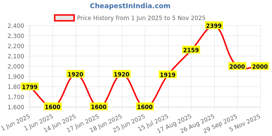 ajio.com gap Women Lightly Washed High-Rise Barrel Fit Jeans gap Price History Graph from 1 Jun 2025 to 3 Nov 2025