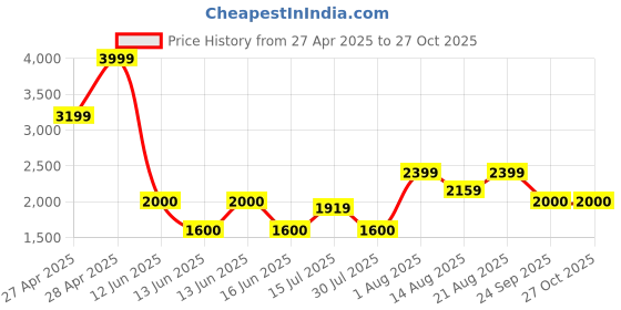 ajio.com gap Women Lightly Washed High-Rise Barrel Fit Jeans gap Price History Graph from 27 Apr 2025 to 27 Oct 2025