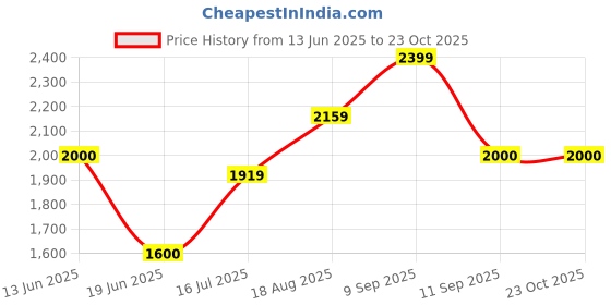 ajio.com gap Women Lightly Washed High-Rise Barrel Fit Jeans gap Price History Graph from 13 Jun 2025 to 23 Oct 2025