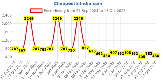 ajio.com freehand Women Lightly Washed High-Rise Bootcut Jeans freehand Price History Graph from 27 Sep 2024 to 17 Oct 2025