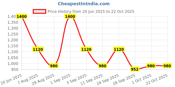 ajio.com spykar Women Lightly Washed High-Rise Bootcut Jeans spykar Price History Graph from 20 Jun 2025 to 21 Oct 2025