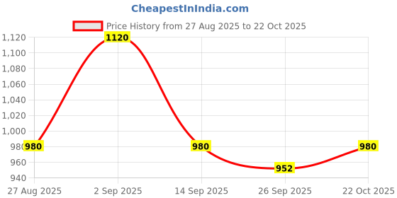 ajio.com spykar Women Lightly Washed High-Rise Bootcut Jeans spykar Price History Graph from 27 Aug 2025 to 22 Oct 2025