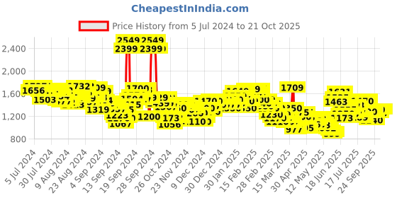 ajio.com levi's Women Lightly Washed High-Rise Loose Tapered Fit Jeans levi's Price History Graph from 5 Jul 2024 to 21 Oct 2025