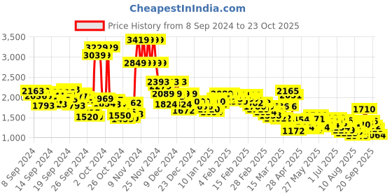 ajio.com levi's Women Lightly Washed High-Rise Loose Tapered Fit Jeans levi's Price History Graph from 8 Sep 2024 to 23 Oct 2025