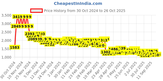 ajio.com levi's Women Lightly Washed High-Rise Loose Tapered Fit Jeans levi's Price History Graph from 30 Oct 2024 to 26 Oct 2025