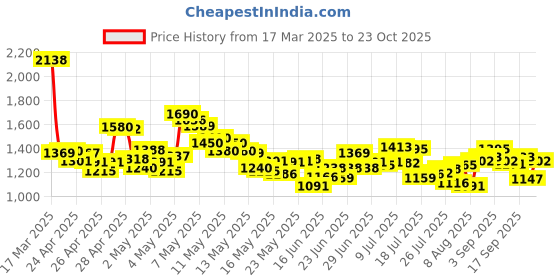 ajio.com levi's Women Lightly Washed High-Rise Ribcage Slim Straight Fit Jeans levi's Price History Graph from 17 Mar 2025 to 23 Oct 2025