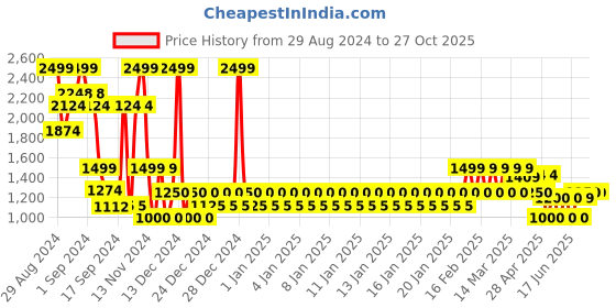 ajio.com gap Women Lightly Washed High-Rise Skinny Fit Jeans gap Price History Graph from 29 Aug 2024 to 27 Oct 2025