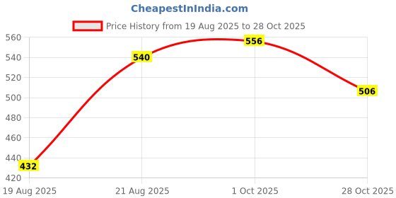 ajio.com buda jeans co Women Lightly Washed High-Rise Slim Straight Fit Jeans buda jeans co Price History Graph from 19 Aug 2025 to 28 Oct 2025