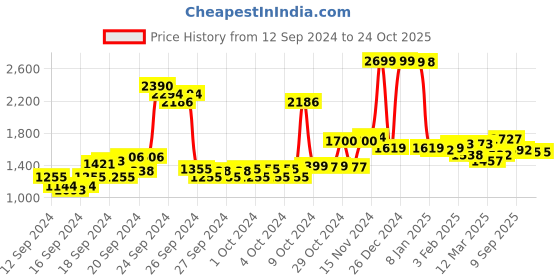 ajio.com u.s. polo assn. Women Lightly Washed High-Rise Straight Fit Jeans u.s. polo assn. Price History Graph from 12 Sep 2024 to 23 Oct 2025