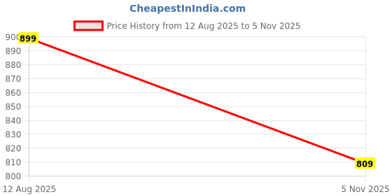 ajio.com yousta Women Lightly Washed High-Rise Wide Jeans yousta Price History Graph from 12 Aug 2025 to 5 Nov 2025
