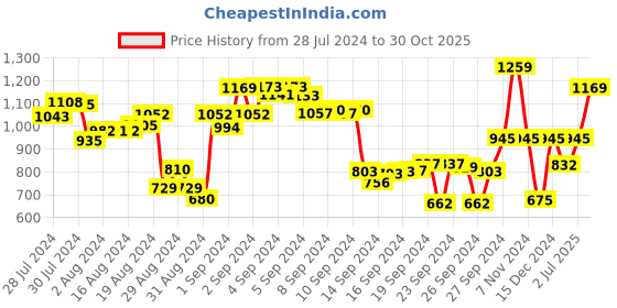 ajio.com high star Women Lightly Washed High-Rise Wide Leg Jeans high star Price History Graph from 28 Jul 2024 to 30 Oct 2025