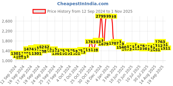 ajio.com u.s. polo assn. Women Lightly Washed High-Rise Wide-Leg Jeans u.s. polo assn. Price History Graph from 12 Sep 2024 to 1 Nov 2025