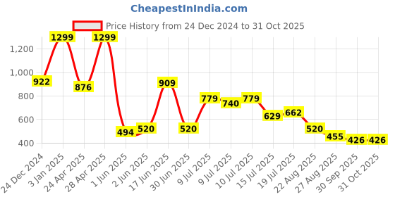 ajio.com dnmx Women Lightly Washed High-Rise Wide-Leg Jeans dnmx Price History Graph from 24 Dec 2024 to 31 Oct 2025