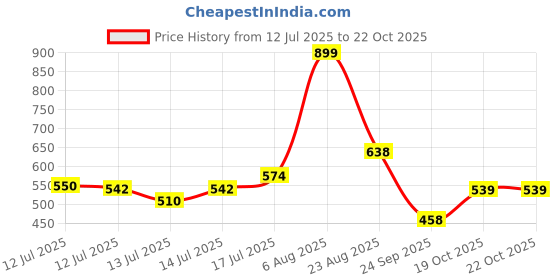 ajio.com dnmx Women Lightly Washed Jogger Jeans dnmx Price History Graph from 12 Jul 2025 to 22 Oct 2025