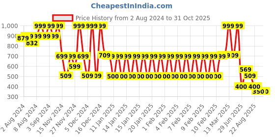 ajio.com dnmx Women Lightly Washed Joggers dnmx Price History Graph from 2 Aug 2024 to 31 Oct 2025