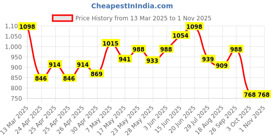 ajio.com kraus Women Lightly Washed K4014 Skinny Fit Jeans kraus Price History Graph from 13 Mar 2025 to 31 Oct 2025