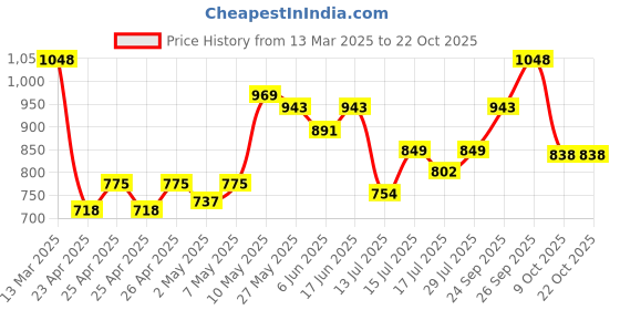 ajio.com kraus Women Lightly Washed K4014 Skinny Jeans kraus Price History Graph from 13 Mar 2025 to 22 Oct 2025