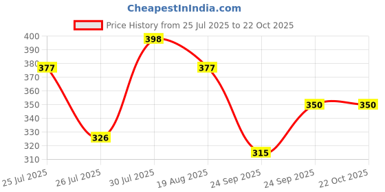 ajio.com fashion world Women Lightly Washed Knee-Slit Bootcut Jeans fashion world Price History Graph from 25 Jul 2025 to 22 Oct 2025
