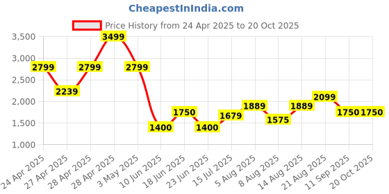 ajio.com gap Women Lightly Washed Loose Fit Shirt with Patch Pocket gap Price History Graph from 24 Apr 2025 to 19 Oct 2025