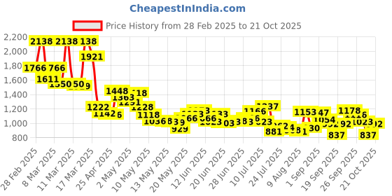 ajio.com levi's Women Lightly Washed Mid-Rise Relaxed Tapered Fit Jeans levi's Price History Graph from 28 Feb 2025 to 21 Oct 2025