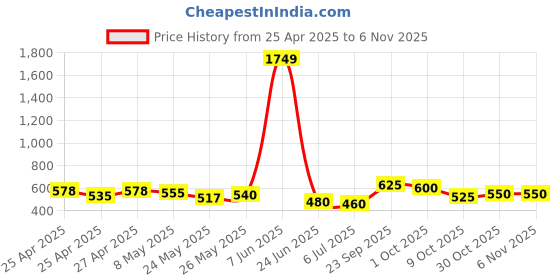 ajio.com zayla x ag Women Lightly Washed Mom Jeans zayla x ag Price History Graph from 25 Apr 2025 to 4 Nov 2025