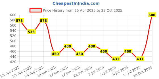 ajio.com zayla x ag Women Lightly Washed Mom Jeans zayla x ag Price History Graph from 25 Apr 2025 to 28 Oct 2025
