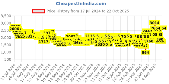 ajio.com levi's Women Lightly Washed Regular Fit Denim Jacket levi's Price History Graph from 17 Jul 2024 to 22 Oct 2025