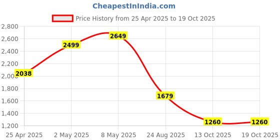 ajio.com only Women Lightly Washed Regular Fit High-Rise Shorts only Price History Graph from 25 Apr 2025 to 17 Oct 2025