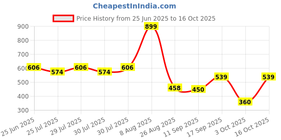 ajio.com dnmx Women Lightly Washed Relaxed Fit Ankle-Length Jeans dnmx Price History Graph from 25 Jun 2025 to 16 Oct 2025