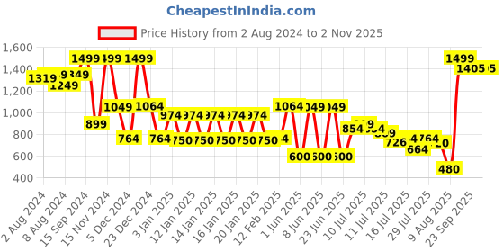 ajio.com dnmx Women Lightly Washed Relaxed Fit Denim Jacket dnmx Price History Graph from 2 Aug 2024 to 2 Nov 2025