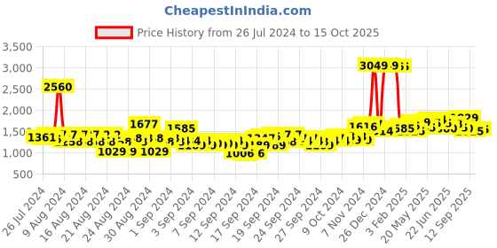 ajio.com u.s. polo assn. Women Lightly Washed Relaxed Fit Jeans u.s. polo assn. Price History Graph from 26 Jul 2024 to 15 Oct 2025