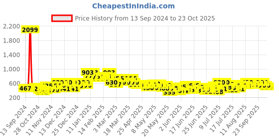 ajio.com cosmic Women Lightly Washed Relaxed Fit Jeans cosmic Price History Graph from 13 Sep 2024 to 23 Oct 2025