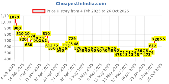 ajio.com buda jeans co Women Lightly-Washed Relaxed Fit Jeans buda jeans co Price History Graph from 4 Feb 2025 to 26 Oct 2025