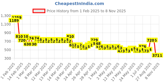ajio.com buda jeans co Women Lightly-Washed Relaxed Fit Jeans buda jeans co Price History Graph from 1 Feb 2025 to 7 Nov 2025
