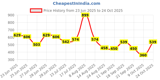 ajio.com dnmx Women Lightly Washed Relaxed Fit Jeans dnmx Price History Graph from 23 Jun 2025 to 24 Oct 2025