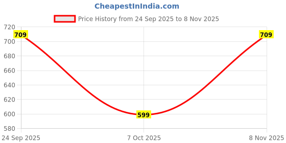 ajio.com dnmx Women Lightly Washed Relaxed Fit Jeans dnmx Price History Graph from 24 Sep 2025 to 8 Nov 2025