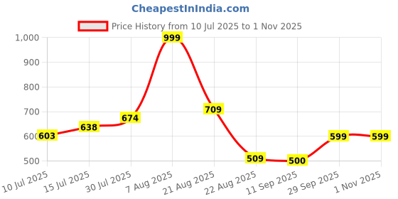 ajio.com dnmx Women Lightly Washed Relaxed Fit Jeans dnmx Price History Graph from 10 Jul 2025 to 31 Oct 2025