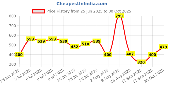 ajio.com dnmx Women Lightly Washed Relaxed Fit Jeans with Belt dnmx Price History Graph from 25 Jun 2025 to 30 Oct 2025