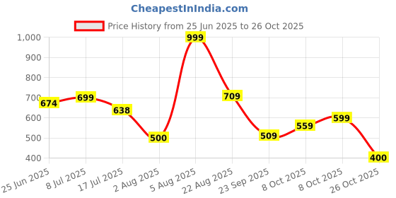 ajio.com dnmx Women Lightly washed Relaxed Fit Jogger Jeans dnmx Price History Graph from 25 Jun 2025 to 26 Oct 2025